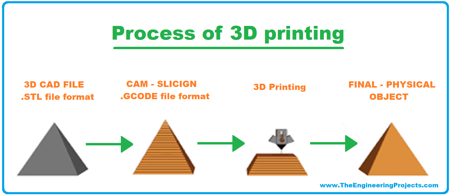 3D Printing Explained – How Digital Designs Are Becoming Physical Objects